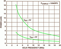 Figure 4. AD7476A power consumption for different serial clock frequencies